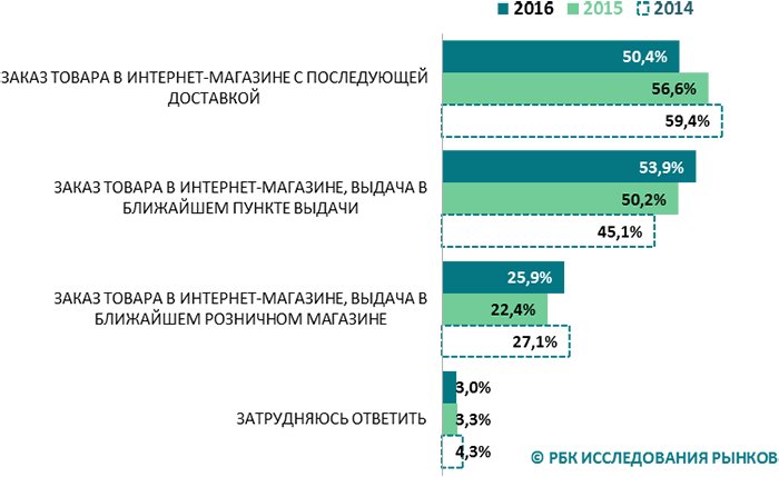 РБК Исследования рынков: благодаря чему растет e-commerce 