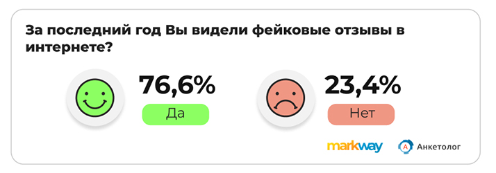 Исследование: 78% покупателей предпочитают изучать отзывы на маркетплейсах