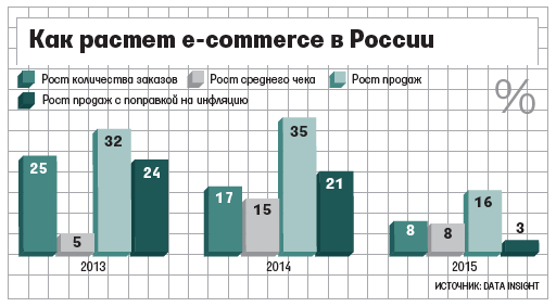 История российского e-commerce 2013-2023: год 2015