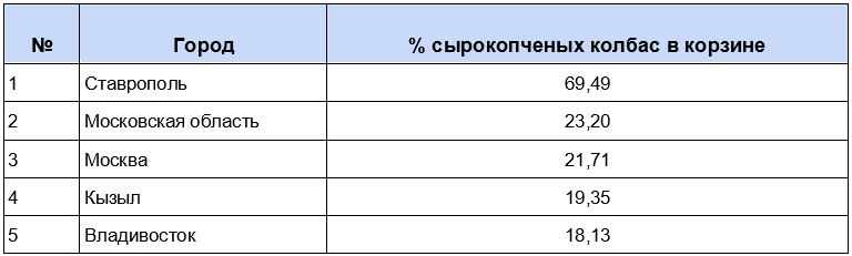 рейтинг городов-любителей колбасы сырокопченойJPG.JPG