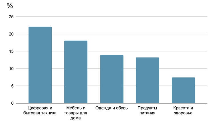 Уход брендов и сокращение трансграничной торговли: как санкции стали драйвером роста е-коммерса Уход брендов и сокращение трансграничной торговли: как санкции стали драйвером роста е-коммерса