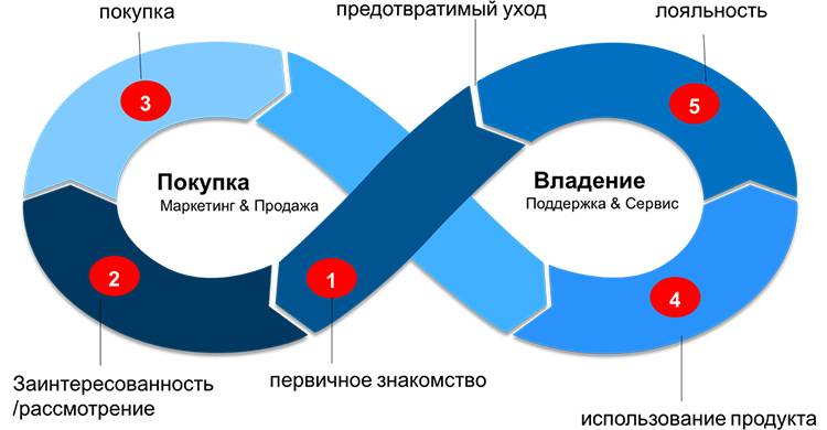 Жизненный цикл клиента картинки