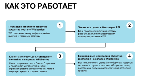 Как работает онлайн-кредитование Wildberries.png