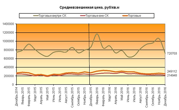 Итоги 2016 года на рынке коммерческой недвижимости Москвы Итоги 2016 года на рынке коммерческой недвижимости Москвы
