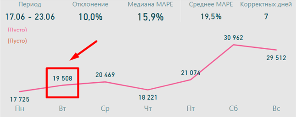 Как предпраздничные дни влияют на трафик в розничной торговле?