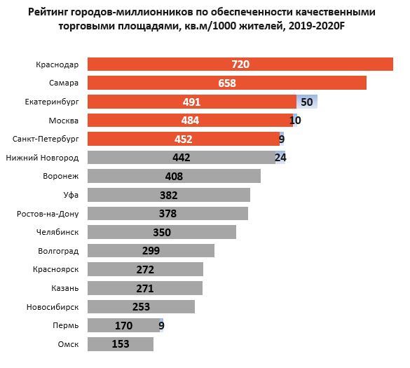 Жизни город миллионник. Численность городов МИЛЛИОННИКОВ В России на 2020. Рейтинг городов МИЛЛИОННИКОВ. Города миллионники по списку. Рейтинг городов МИЛЛИОННИКОВ России.