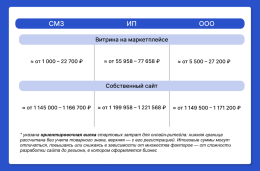 От 1 тысячи до 1,2 млн: из чего складывается цена входа в e-commerce в 2026 году