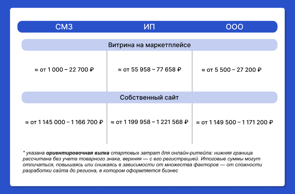 От 1 тысячи до 1,2 млн: из чего складывается цена входа в e-commerce в 2026 году