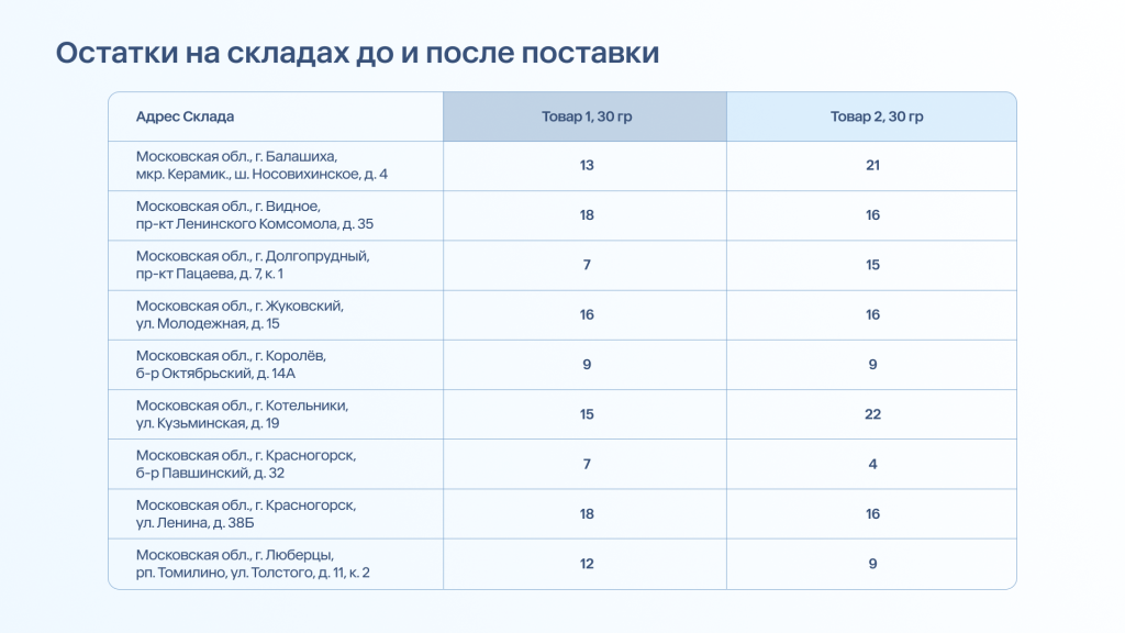 Кейс: повысить продажи на 44% за счет работы с товарными стоками