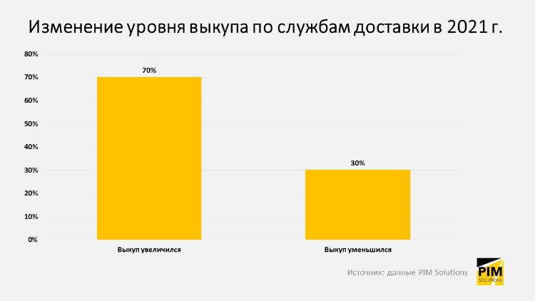 Как изменился выкуп заказов в 2021 году