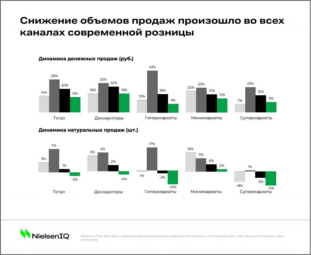 NielsenIQ: объемы покупок россиян в марте сравнялись с уровнем ажиотажа во время COVID-19