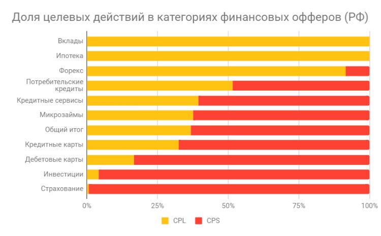 «Пользователи Android чаще берут кредиты»: анализ финансовых офферов от Admitad «Пользователи Android чаще берут кредиты»: анализ финансовых офферов от Admitad