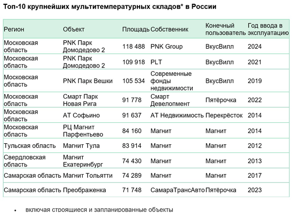 Крупнейшие мультитемпературные склады