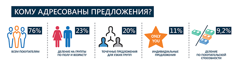 В российском ритейле слабо развиты целевой маркетинг и точечная работа с покупателями