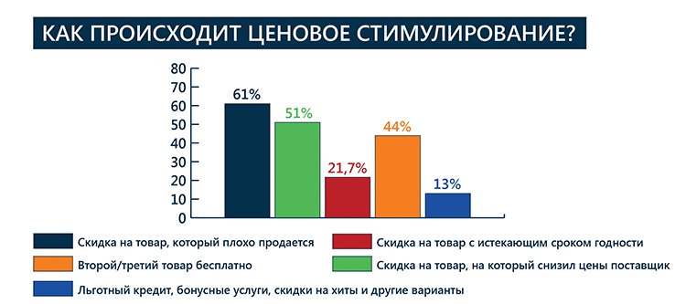 В российском ритейле слабо развиты целевой маркетинг и точечная работа с покупателями