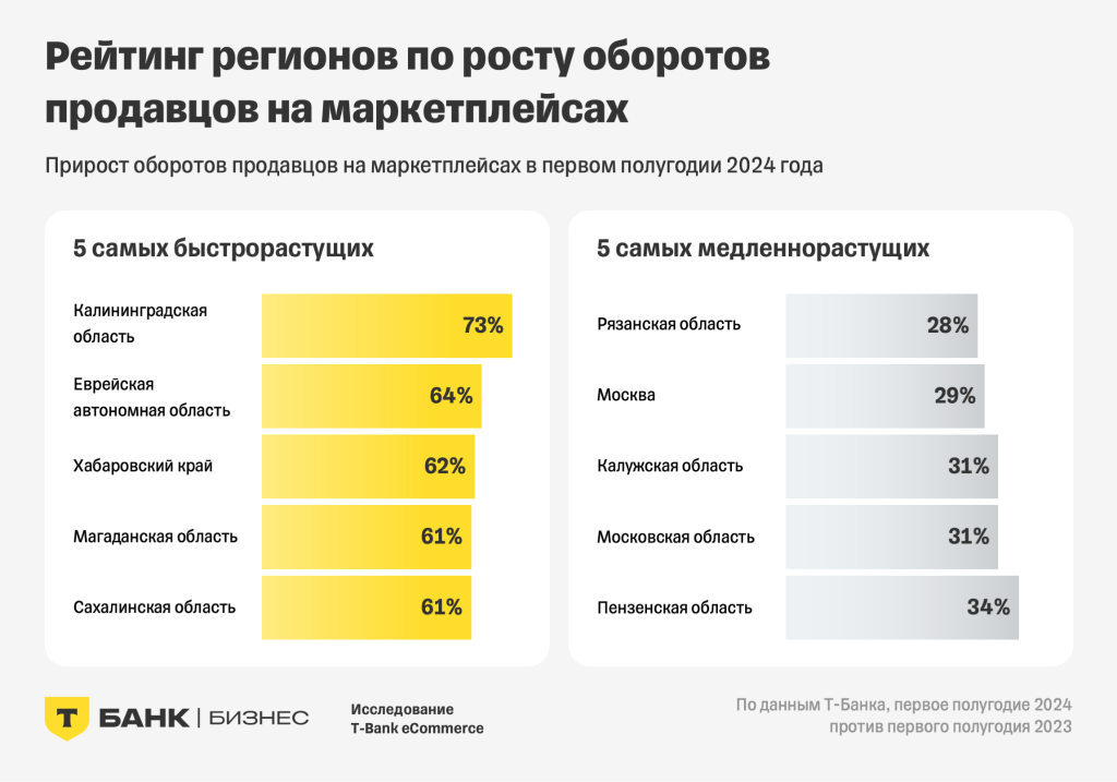 Продавцы на российских маркетплейсах в 2024 году: итоги исследования T-Bank eCommerce