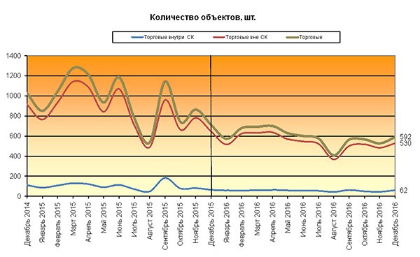Итоги 2016 года на рынке коммерческой недвижимости Москвы Итоги 2016 года на рынке коммерческой недвижимости Москвы