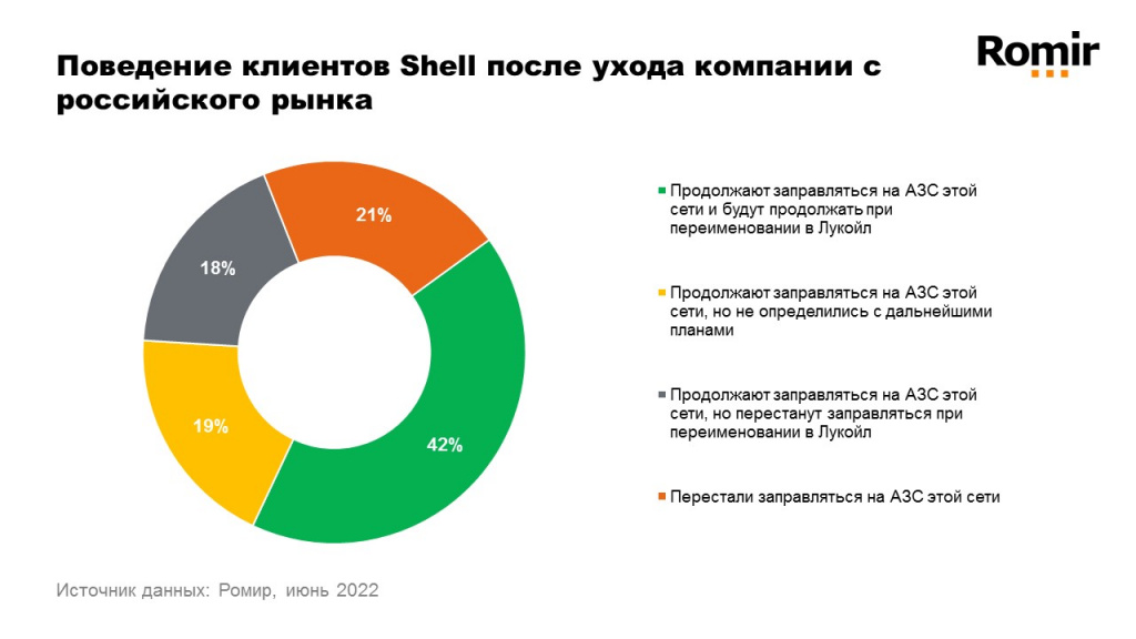 Ромир: как клиенты отнеслись к уходу Shell с российского рынка Ромир: как клиенты отнеслись к уходу Shell с российского рынка