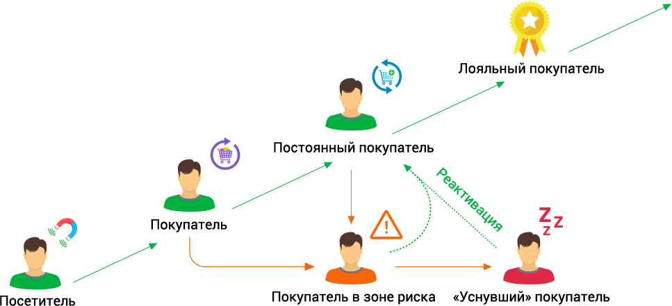 Путь клиента. Лояльный клиент. Лояльный покупатель. Жизненный цикл клиента.