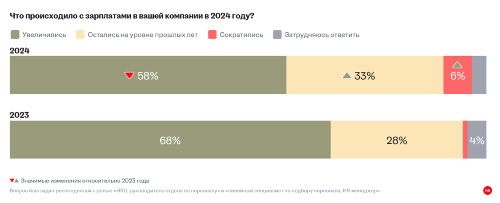 Инфографика персонал зарплата