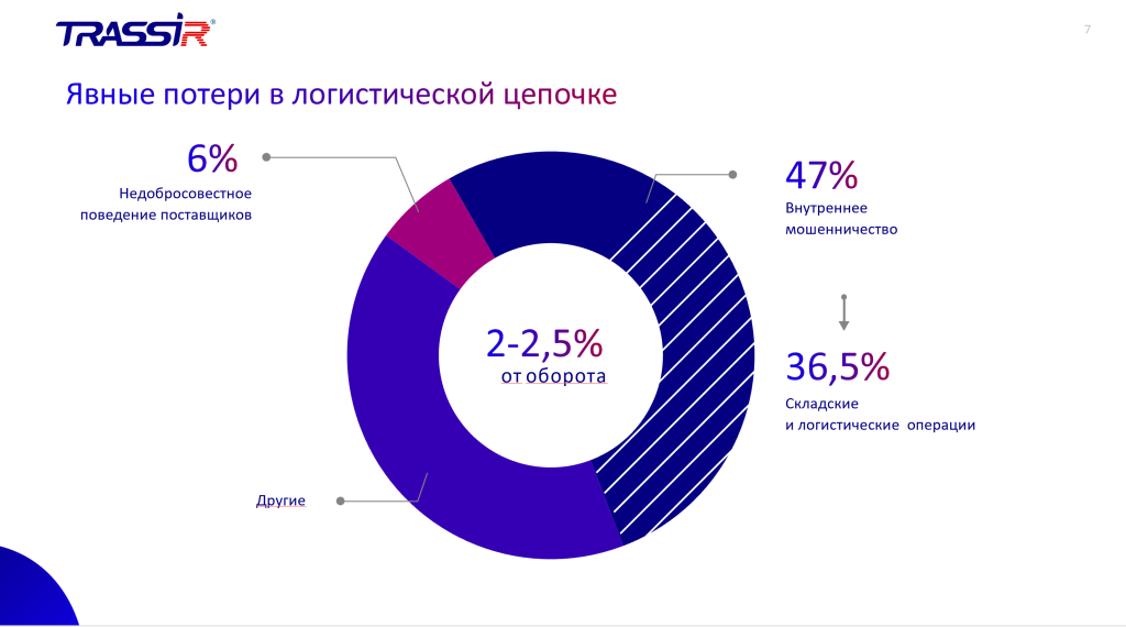 Как комплексные решения для складов на основе умной видеоаналитики помогают сократить расходы ритейлерам