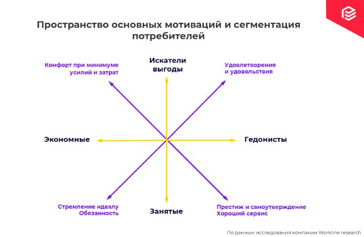 Виды целей