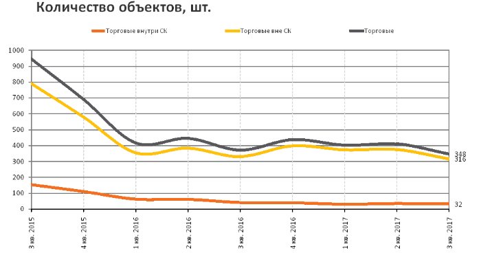 RRG: анализ рынка коммерческой недвижимости Москвы в III квартале 2017 года RRG: анализ рынка коммерческой недвижимости Москвы в III квартале 2017 года