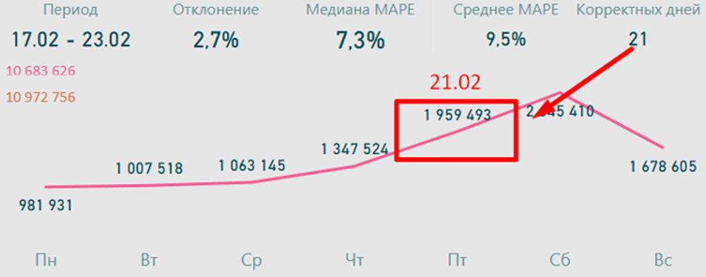 Как предпраздничные дни влияют на трафик в розничной торговле?