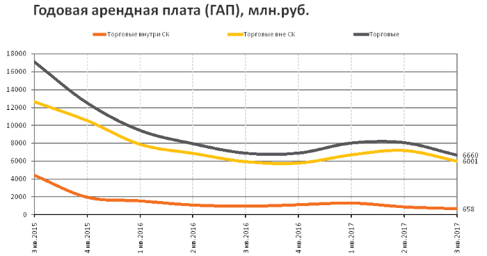 RRG: анализ рынка коммерческой недвижимости Москвы в III квартале 2017 года RRG: анализ рынка коммерческой недвижимости Москвы в III квартале 2017 года