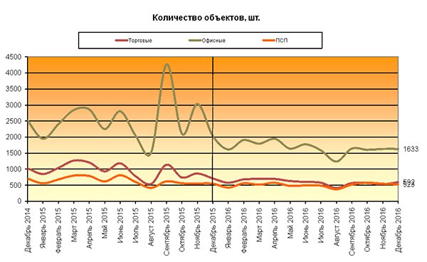 Итоги 2016 года на рынке коммерческой недвижимости Москвы Итоги 2016 года на рынке коммерческой недвижимости Москвы