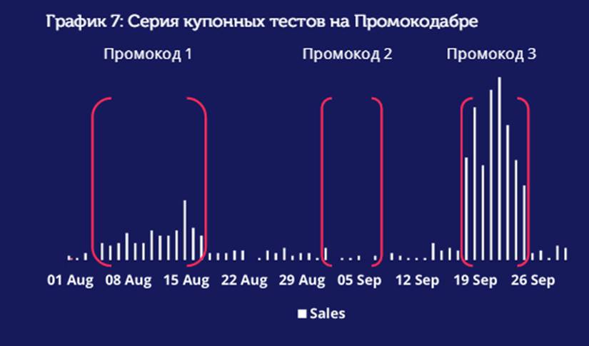 График серий. Купонные стратегии. Что такое серия графиков. График этих серий.