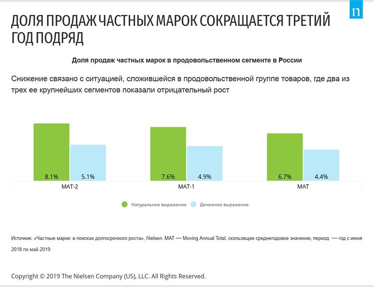 СТМ: продажи сокращаются, но любовь потребителей пока сильна