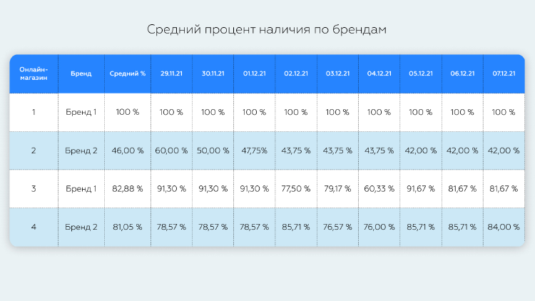 Out-of-stock: общая проблема ритейлера и поставщика, и как ее решать