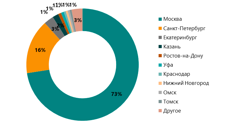 Российские бренды осваивают офлайн в Москве и регионах: форматы торговли, категории, ценовые сегменты