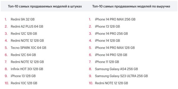 Аналитика МТС: продажи смартфонов в 2023 году стали одними из самых высоких за последние пять лет Аналитика МТС: продажи смартфонов в 2023 году стали одними из самых высоких за последние пять лет