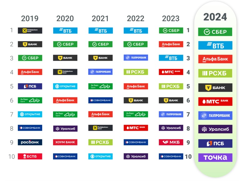 Названы самые инновационные банки России 2024 года