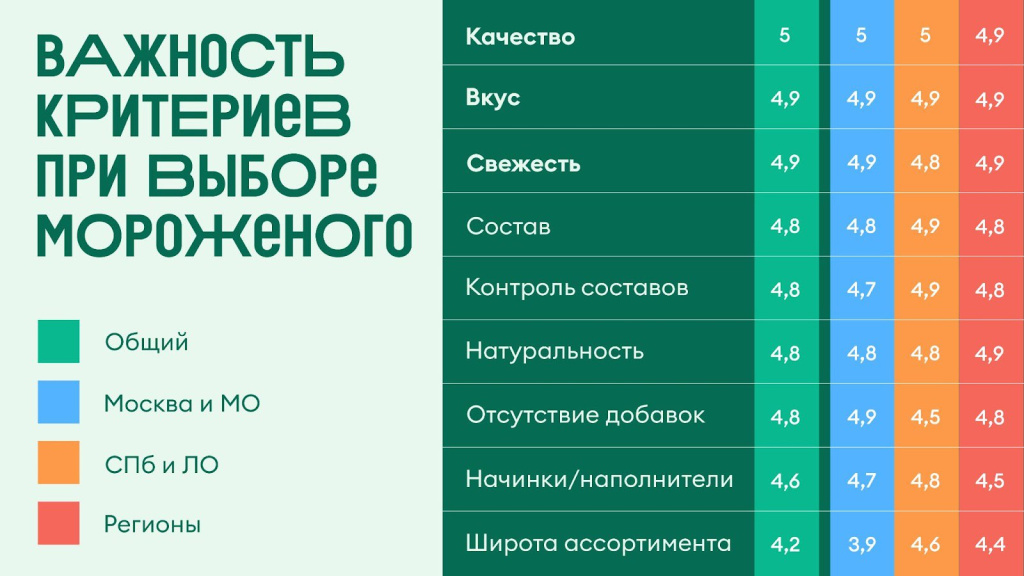 ВкусВилл: более 50% покупателей предпочитают натуральное мороженое