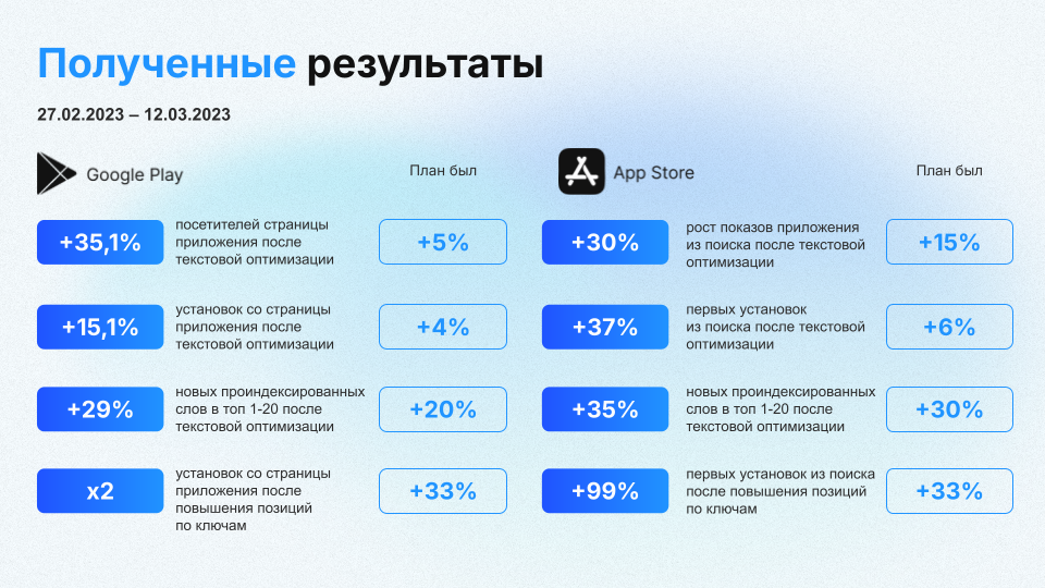 Кейс Горздрав и Mobisharks: как с помощью ASO увеличить покупки в приложении на 90% 