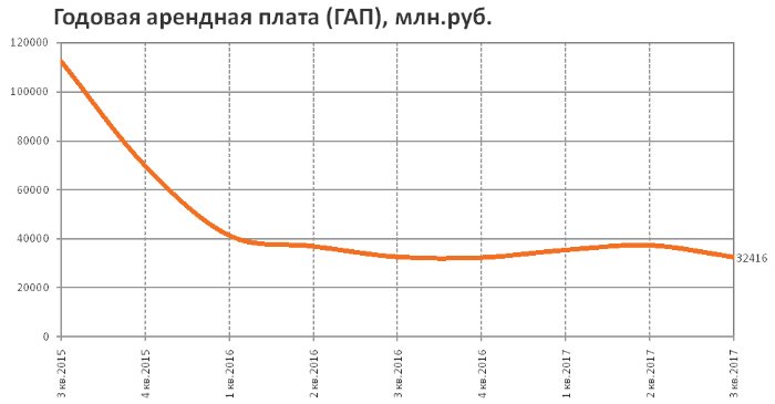 RRG: анализ рынка коммерческой недвижимости Москвы в III квартале 2017 года RRG: анализ рынка коммерческой недвижимости Москвы в III квартале 2017 года