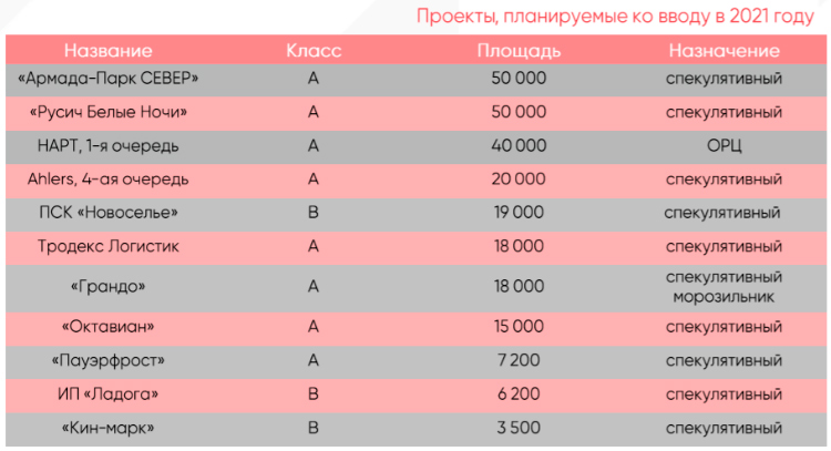 IPG.Estate: Обзор рынка складской и индустриальной недвижимости Санкт-Петербурга по итогам 1 полугодия 2021 года