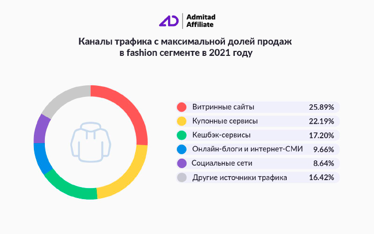 Россия входит в моду: число продаж в fashion-сегменте выросло на 13% в 2021