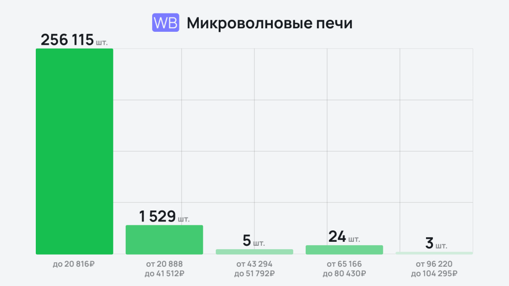 Премиум вне игры: какая бытовая техника пользуется спросом на маркетплейсах Премиум вне игры: какая бытовая техника пользуется спросом на маркетплейсах