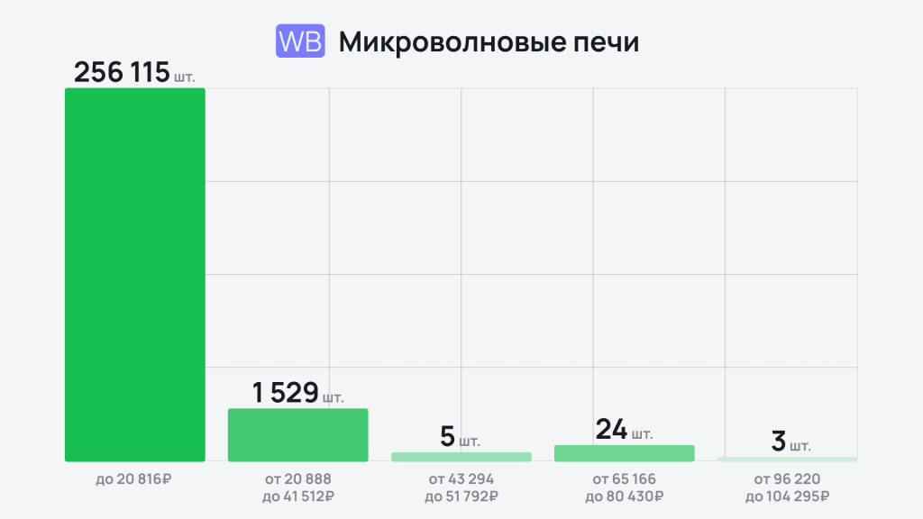 Премиум вне игры: какая бытовая техника пользуется спросом на маркетплейсах