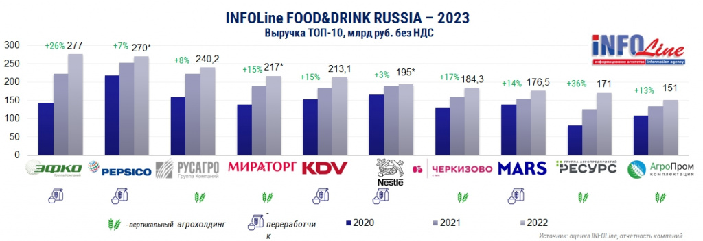 В России сменился лидер среди крупнейших компаний пищевой отрасли