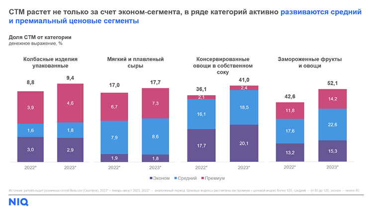 NielsenIQ: тренды FMCG-рынка в 2024 году