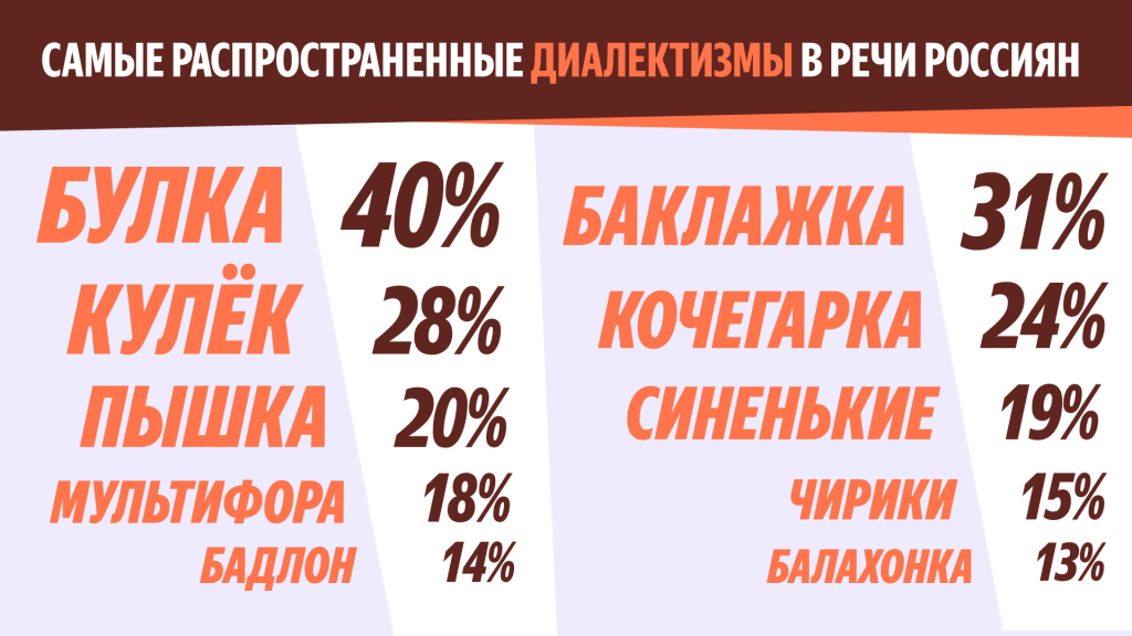 Яндекс Маркет: треть россиян ищет товары в интернете с помощью диалектизмов Яндекс Маркет: треть россиян ищет товары в интернете с помощью диалектизмов