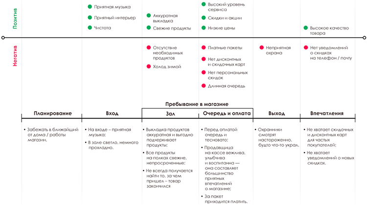 Карта путешествия клиента примеры