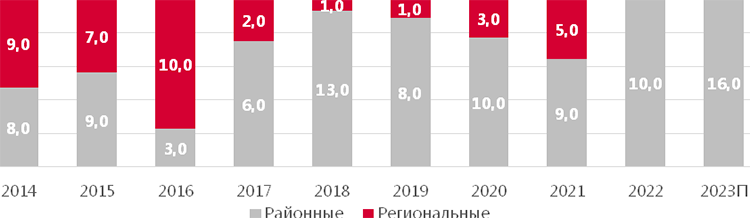 Торговая недвижимость Москвы в I квартале 2023 года: предложение, вакансии, ставки и тенденции Торговая недвижимость Москвы в I квартале 2023 года: предложение, вакансии, ставки и тенденции