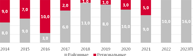 Торговая недвижимость Москвы в I квартале 2023 года: предложение, вакансии, ставки и тенденции