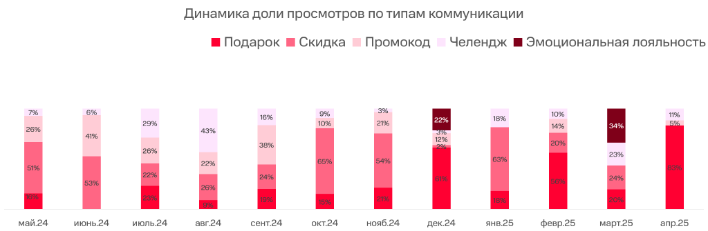 Аналитика МТС AdTech: как бьюти бренды наращивают рекламную активность в Telegram